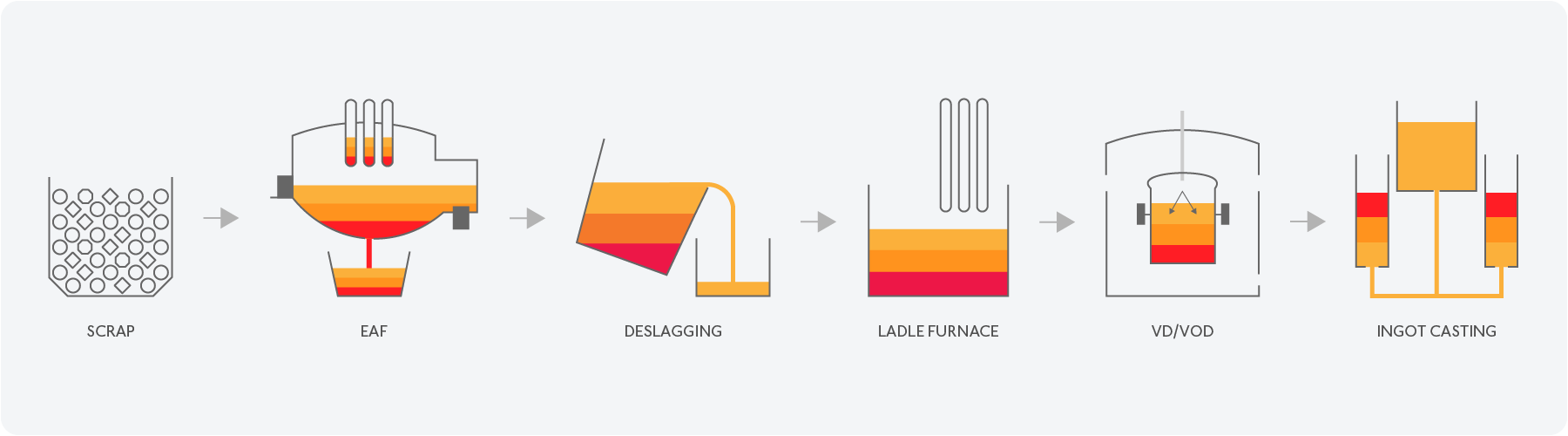 Schematic of the SIJ Metal Ravne production line from scrap to ingot casting.