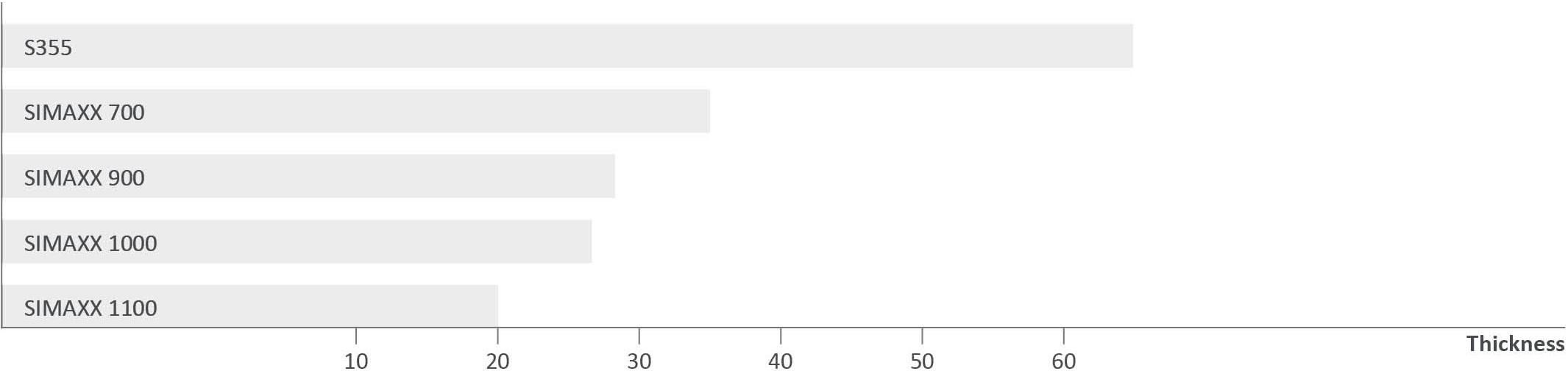 Graph showing thickness required to achieve same strength comparing SIMAXX steel to S355