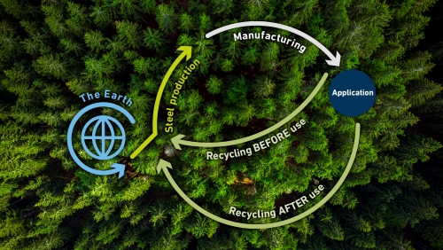 Aerial view of a forest in the background, with an infographic overlay illustrating our circular production process of steel from recycled steel scrap.