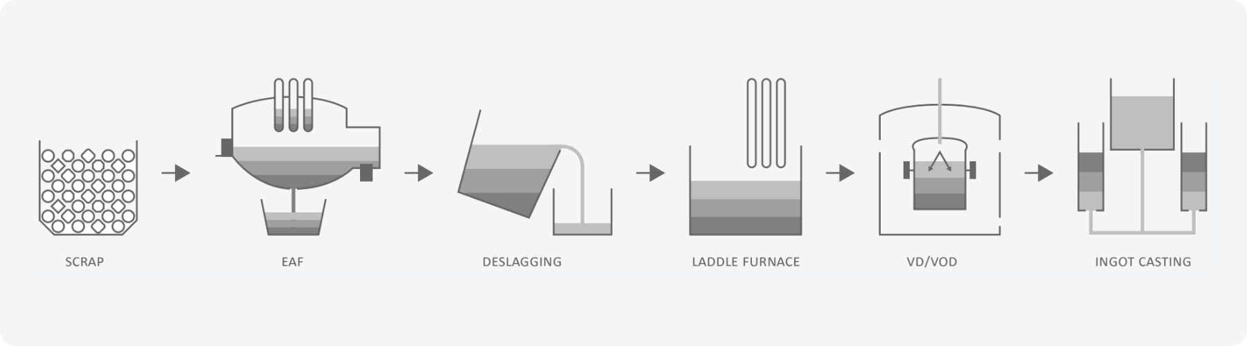 Schematic of the SIJ Metal Ravne production line from scrap to ingot casting.