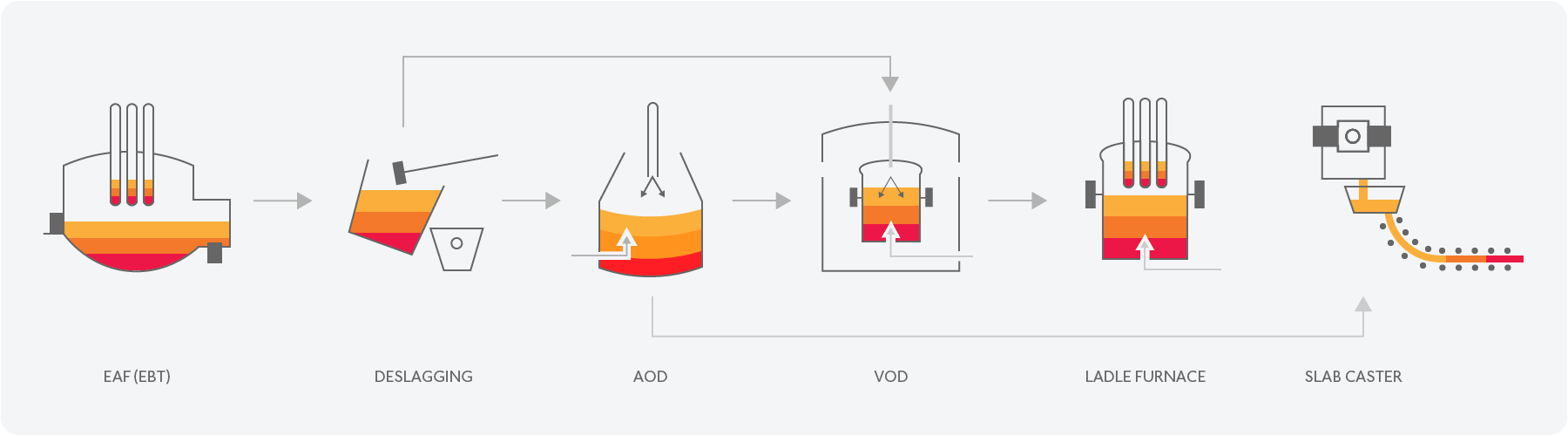 Schematic of the SIJ Acroni production line from scrap to slab caster